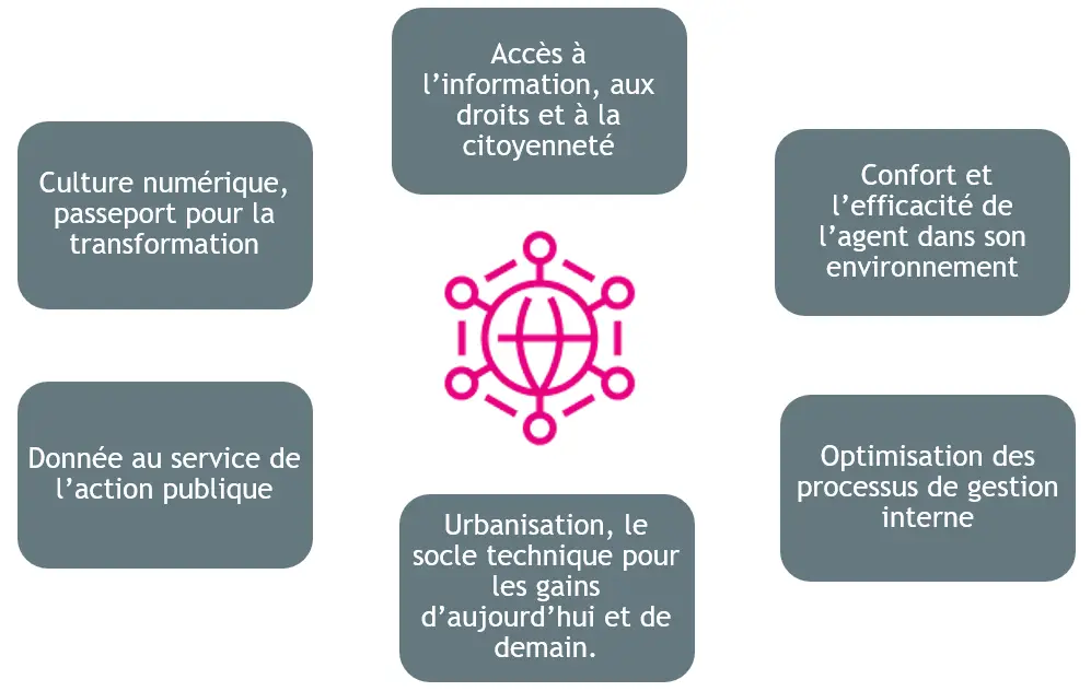 axe strategique feuille de route numerique cd35