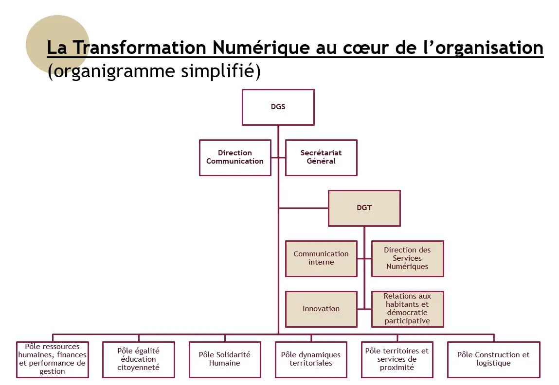 organigramme cd35 transformation numérique collectivité