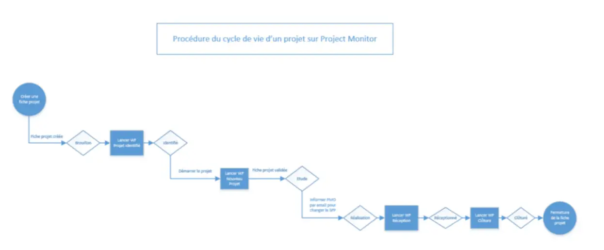 cycle de vie projet logiciel ppm