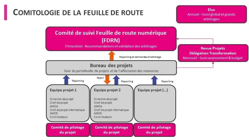 Feuille-de-route-numerique-mode-projet