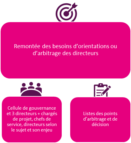 schema réunion d'examen des demandes projets