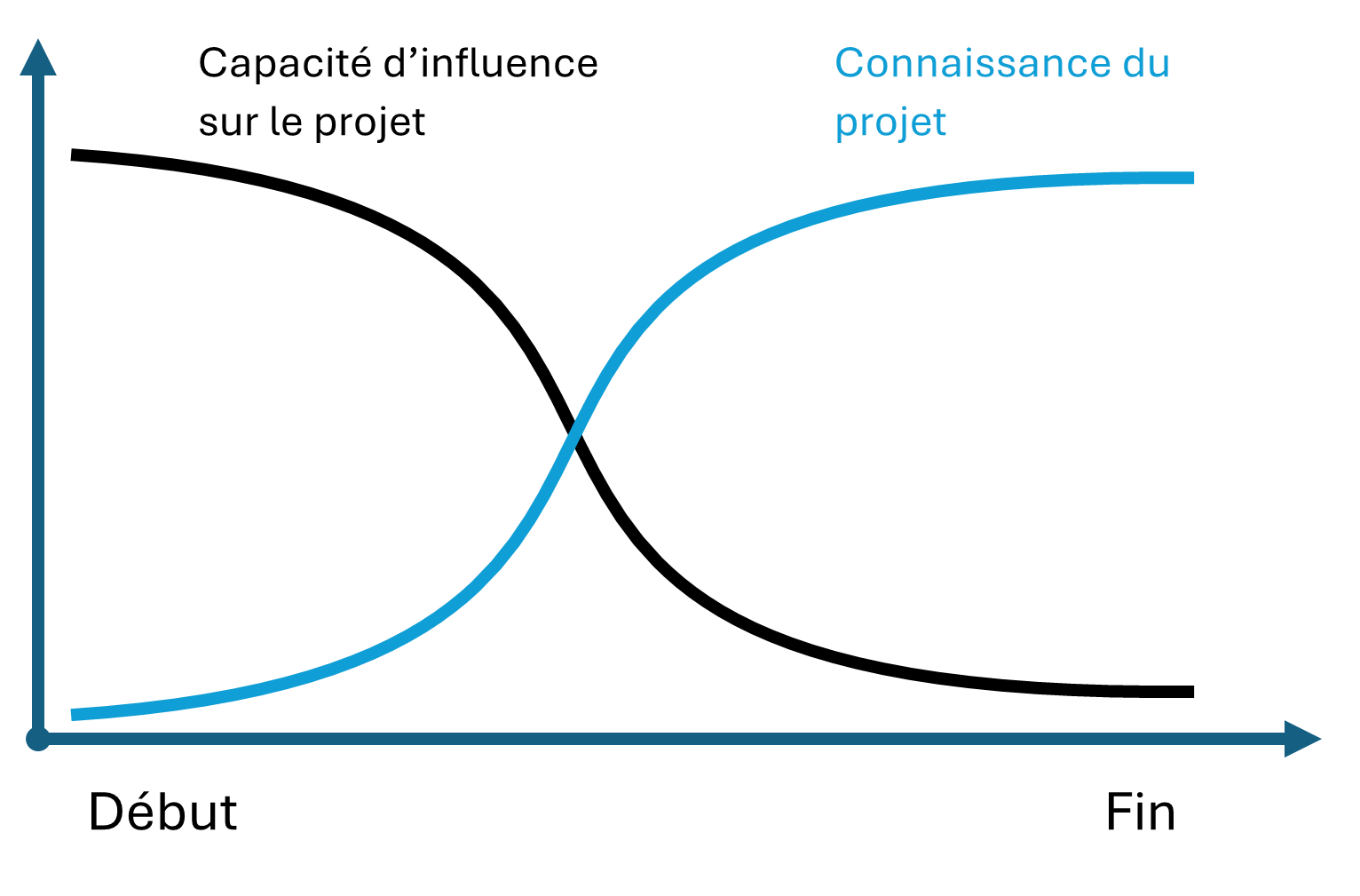 graphique capacité influence et connaissance des projets