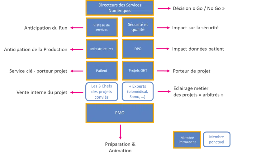 membres revues projets schema