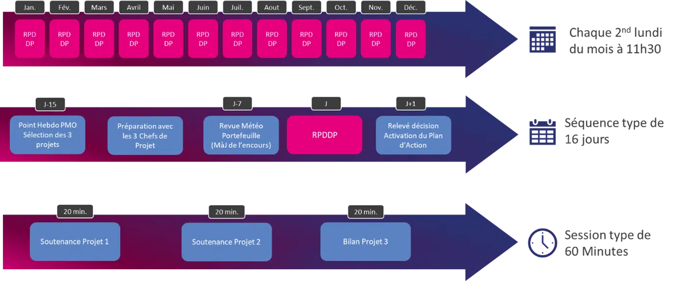 timeline revue de projets